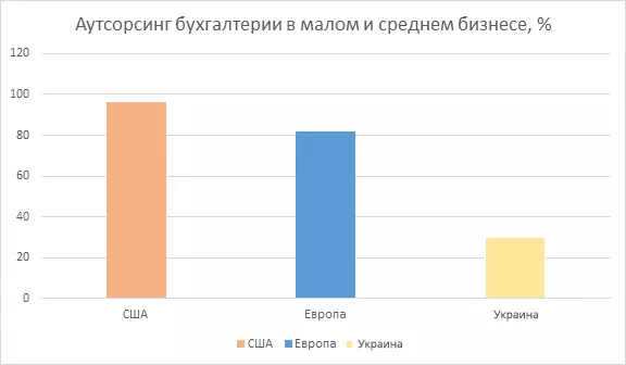 Аутсорсінг бугалтерії у різних странах