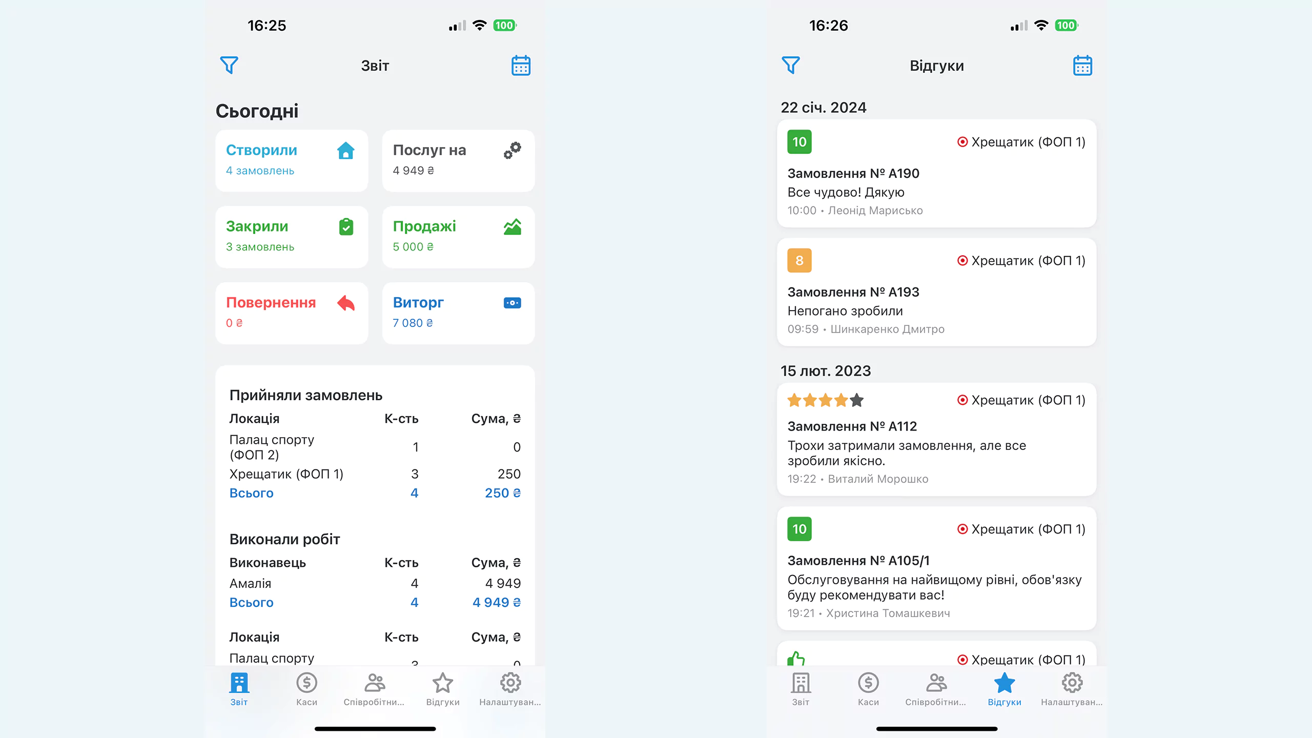 Контроль продуктивності у мобільному додатку RO App Дашборд