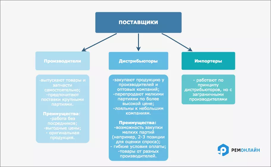 схема допоможе розібратися в постачальниках