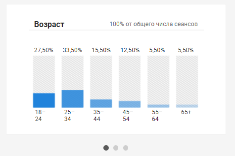 какого возраста посетители сайта