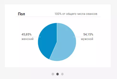 какого пола посетители сайта