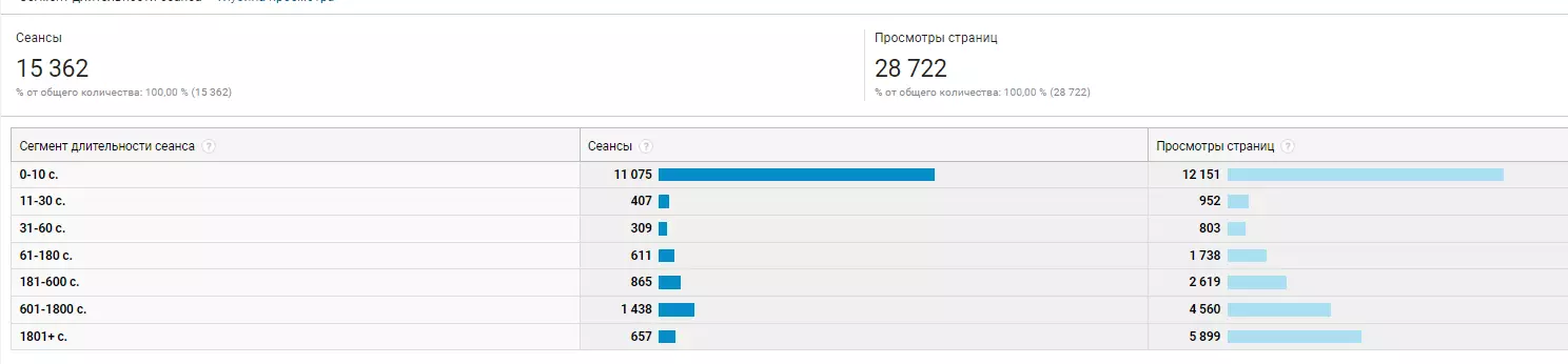как долго пользователь идет к конверсии