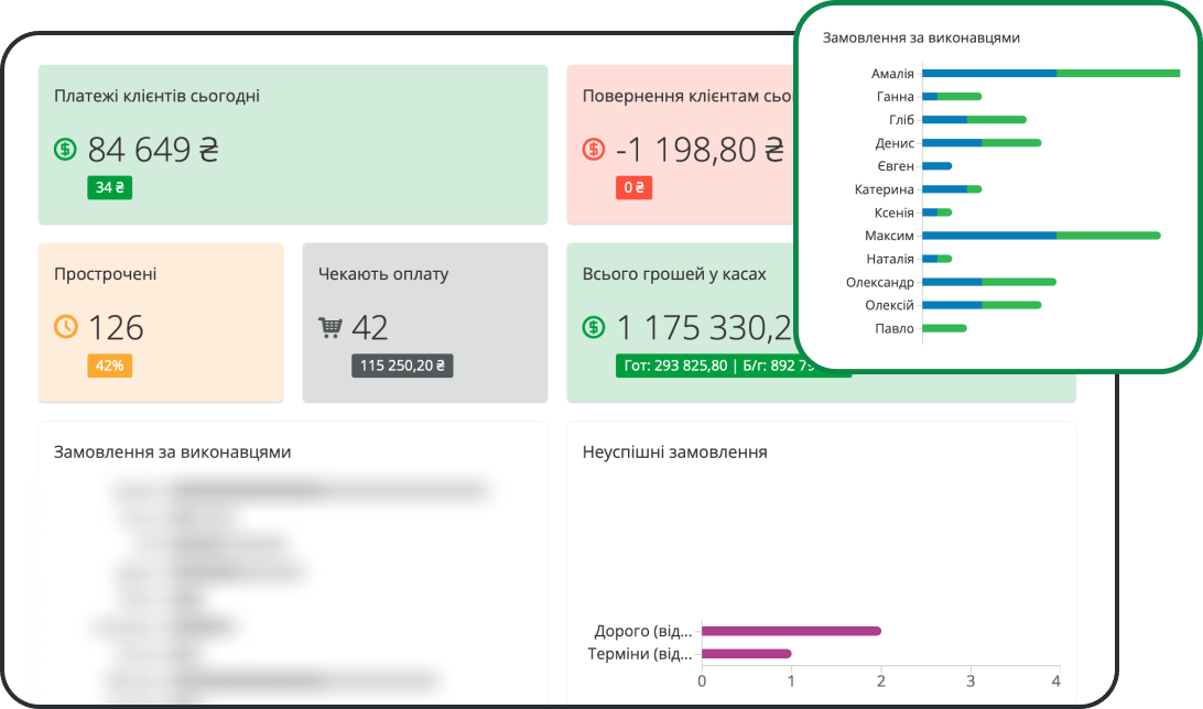 Контроль ключових показників бізнесу
