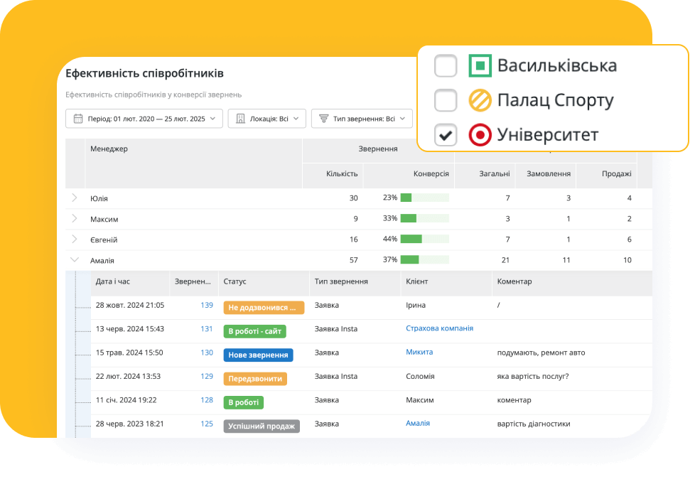 Аналізуйте і оцінюйте роботу команди