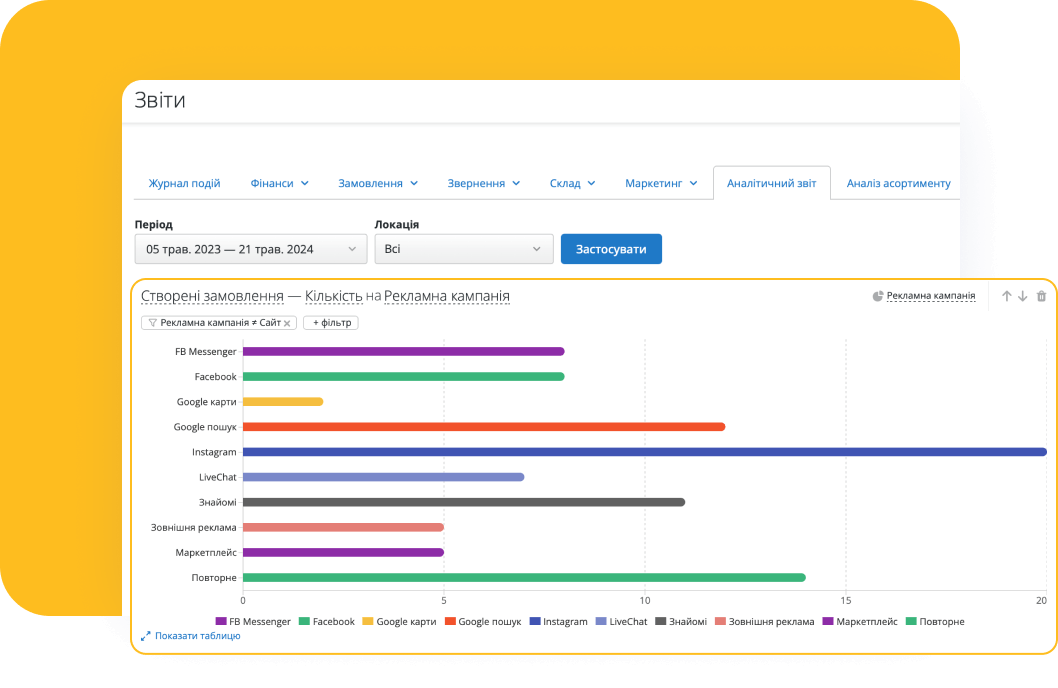 Аналізуйте бізнес за всіма показниками