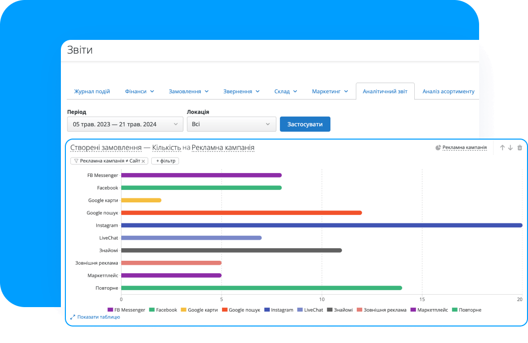 Переглядайте аналітику з лідів та замовлень