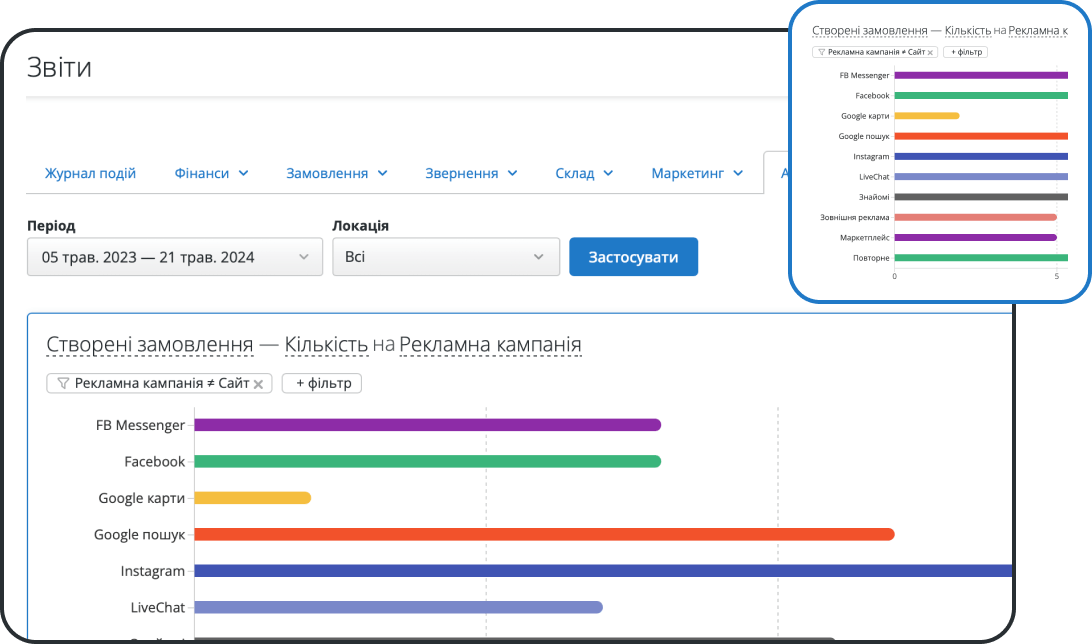 Детальні звіти та аналітика продажів в програмі для роздрібної торгівлі