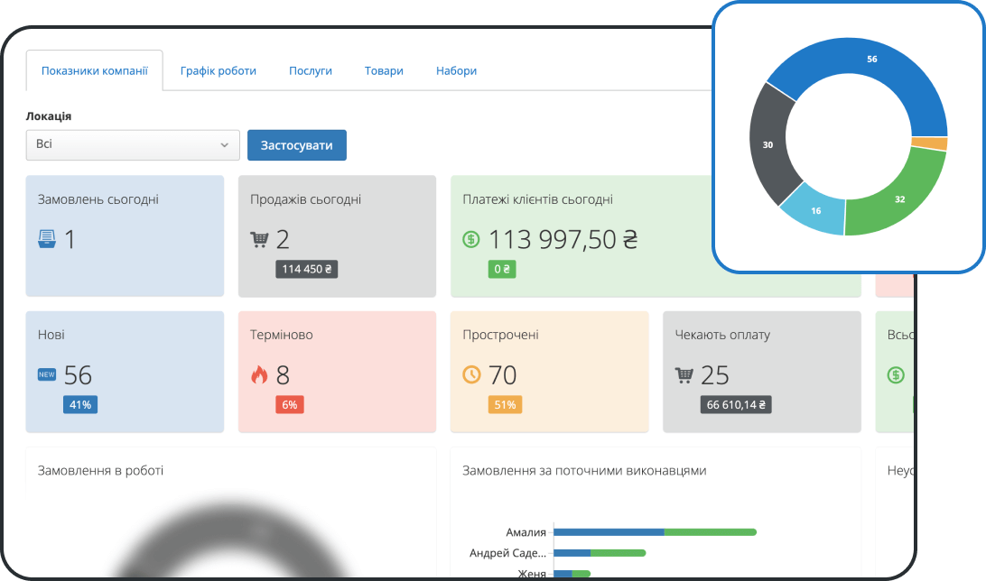 Дашборд керівника