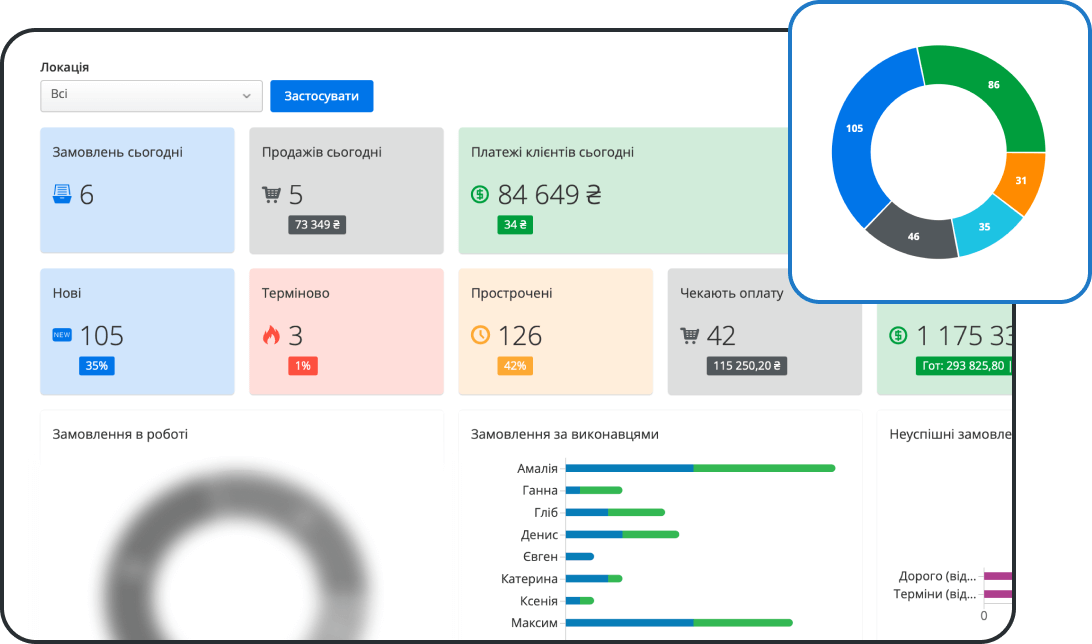 Контроль фінансових показників на Дашборді керівника